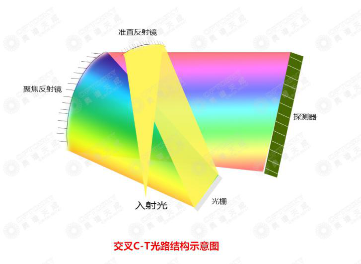 微型光纤光谱仪—交叉C-T型和M型光谱仪对比分析