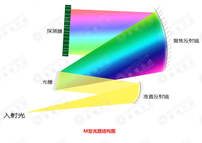 ATP3330_超薄、超高分辨率、M型光路光纤光谱仪