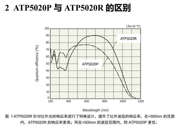 ATP5020P高灵敏度、高分辨率 微型光纤光谱仪(制冷型背照式 CCD)